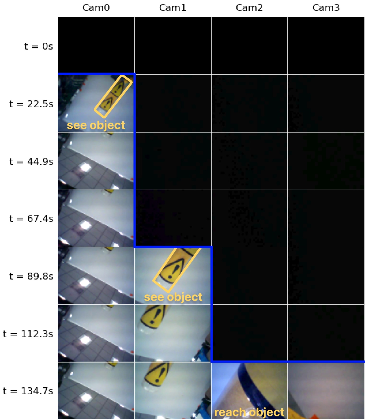 Camera views during object reaching